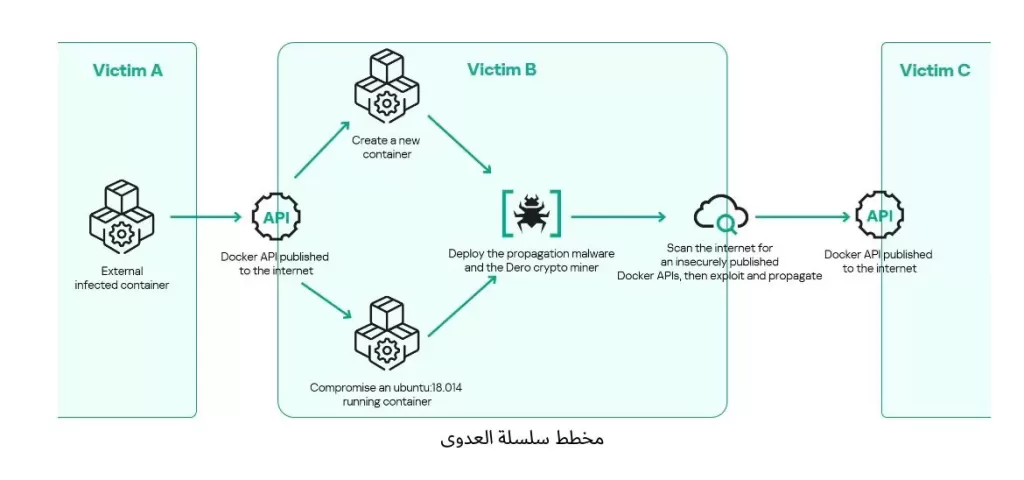 رصد برمجية تعدين خبيثة تنتشر عبر بيئات الحاويات غير المحمية
