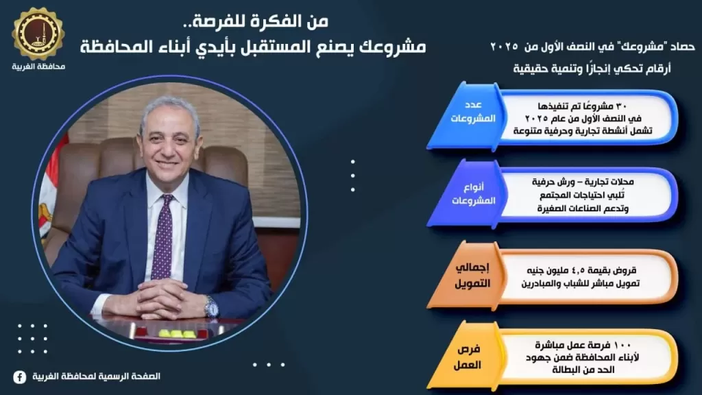 30 مشروعًا جديدًا و100 فرصة عمل خلال 6 أشهر بالغربية.. ”مشروعك” يحول أفكار الشباب إلى واقع اقتصادي