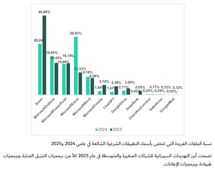 بنسبة 115%.. ارتفاع التهديدات السيبرانية التي تنتحل هوية ChatGPT