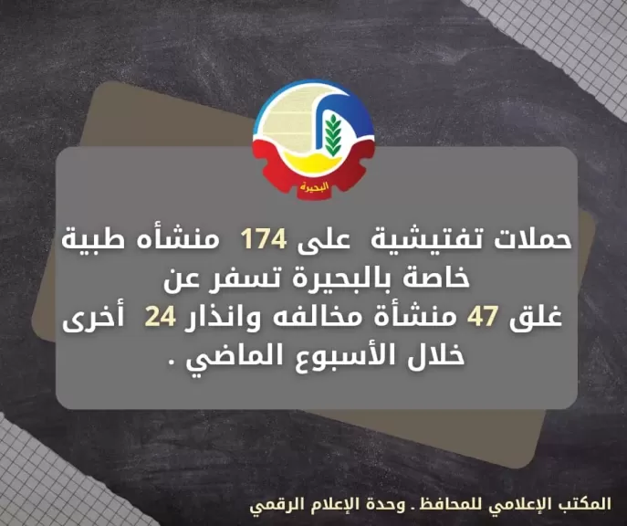 ”صحة البحيرة”: غلق 47 منشأة طبية مخالفة وإنذار 24 خلال حملات رقابية
