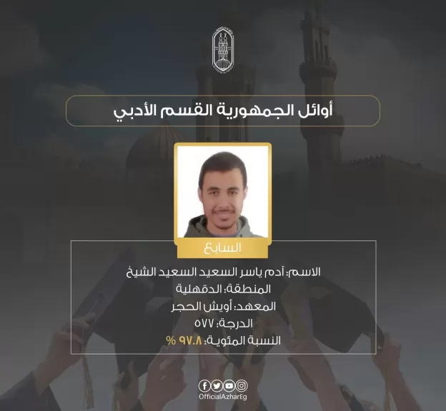 الدقهلية تحصد 3 مراكز في قائمة أوائل الجمهورية بالثانوية الأزهرية