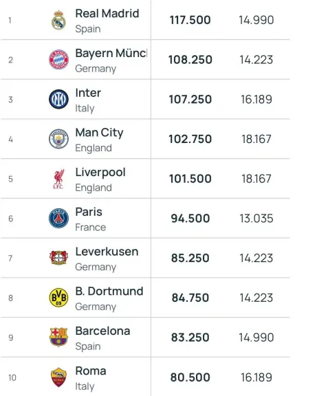 ريال مدريد يتصدر رسميًا تصنيف أندية أوروبا بعد التحديث الأخير