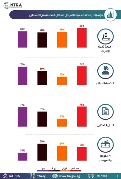 ”تنظيم الاتصالات” يصدر تقرير استطلاع رأي مستخدمي خدمات الإتصالات في مصر للربع الثاني لعام 2025