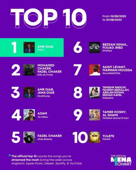 للأسبوع الثالث.. ”بابا ” تضع الهضبة علي صدارة قائمة mena chart بالأكثر استماعًا