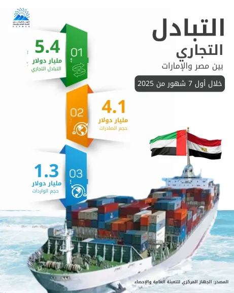 الإحصاء :141.2 % ارتفاعًا في حجم الصادرات المصرية  إلى الإمارات خلال سبعة أشهر