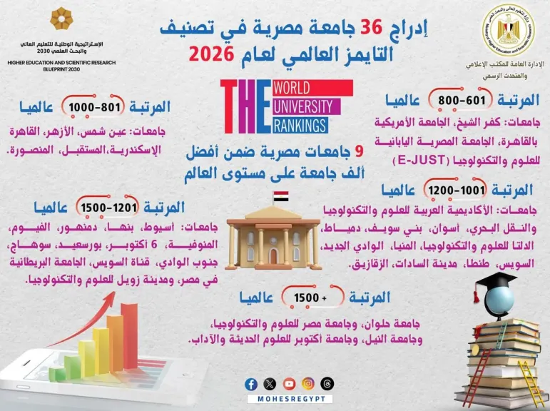 التعليم العالي: إدراج 36 جامعة مصرية في تصنيف التايمز العالمي لعام 2026