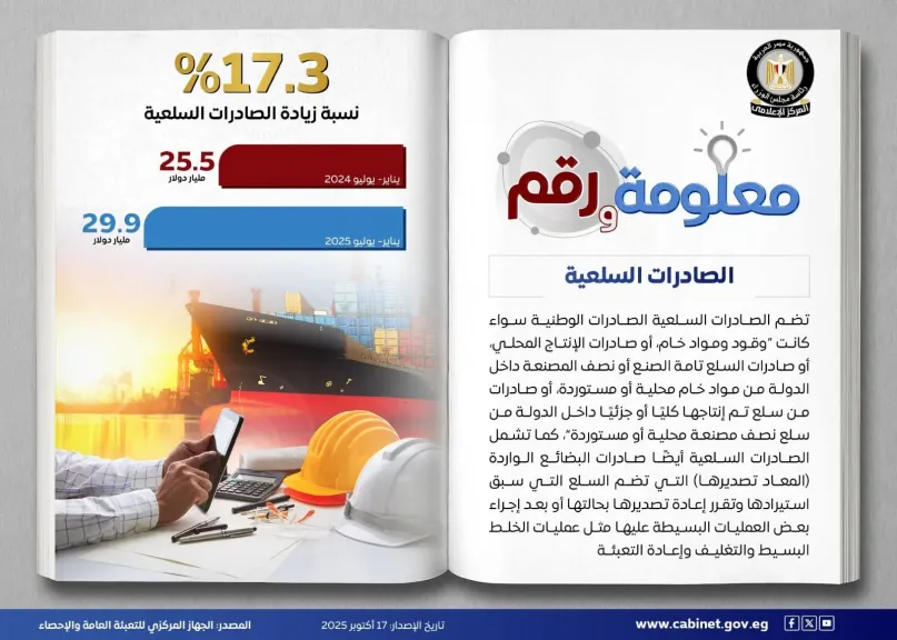 مجلس الوزراء: قفزة في الصادرات المصرية بقيمة 4 مليارات دولار