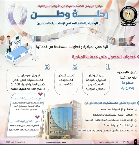 13.3 مليون مواطن سجلوا بالمبادرة الرئاسية للكشف المبكر عن الأورام السرطانية منذ انطلاقها وحتى منتصف سبتمبر