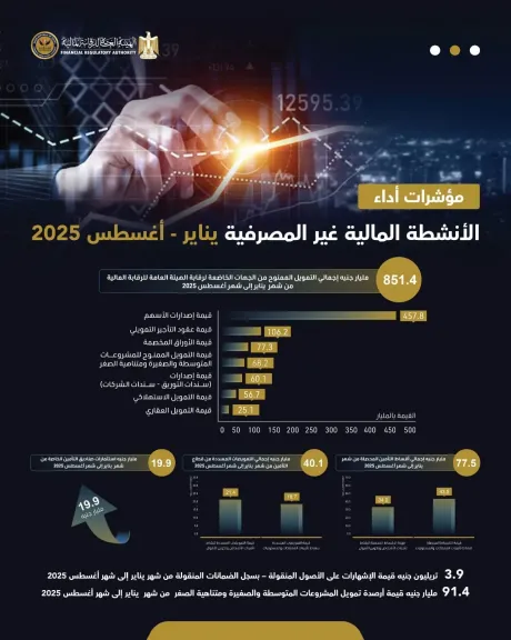 851.4 مليار جنيه تمويلاً من الجهات الخاضعة لرقابة «الرقابة المالية» خلال يناير – أغسطس 2025