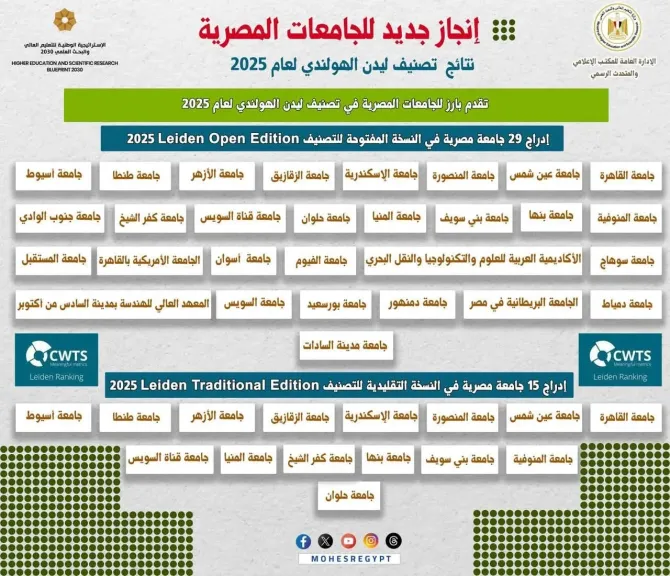 جامعة أسيوط ضمن أفضل الجامعات في البحث العلمي وفقًا لتصنيف ”ليدن” الهولندي CWTS Leiden