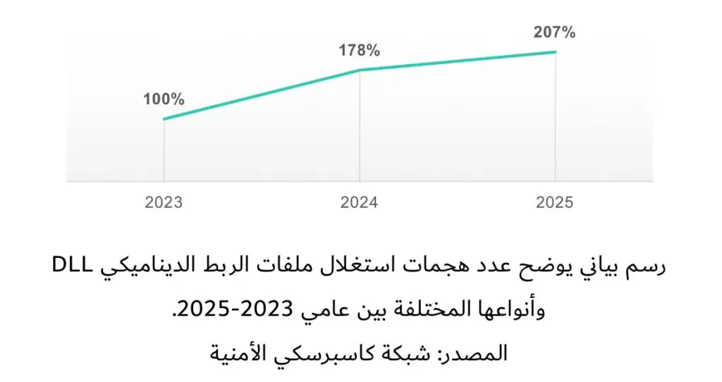 كاسبرسكي: تضاعف الهجمات على ملفات الربط الديناميكي منذ عام 2023