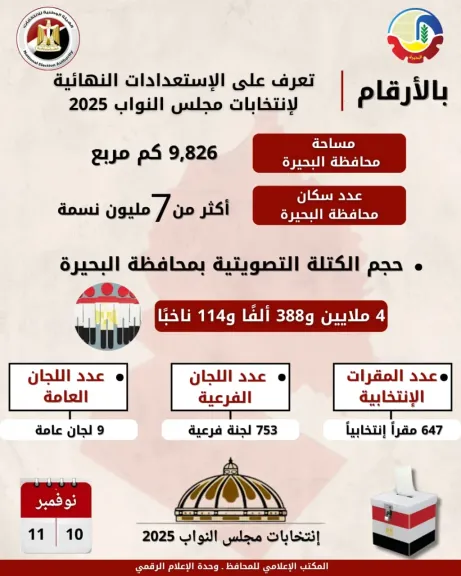 محافظ البحيرة: استعدادات مكثفة لانتخابات مجلس النواب وتجهيز 647 مقرا انتخابيا تضم 753 لجنة فرعية