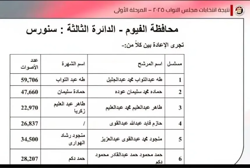 إعلان النتائج النهائية للمرحلة الأولى بانتخابات مجلس النواب 2025 في دائرة سنورس–سنهور–طامية