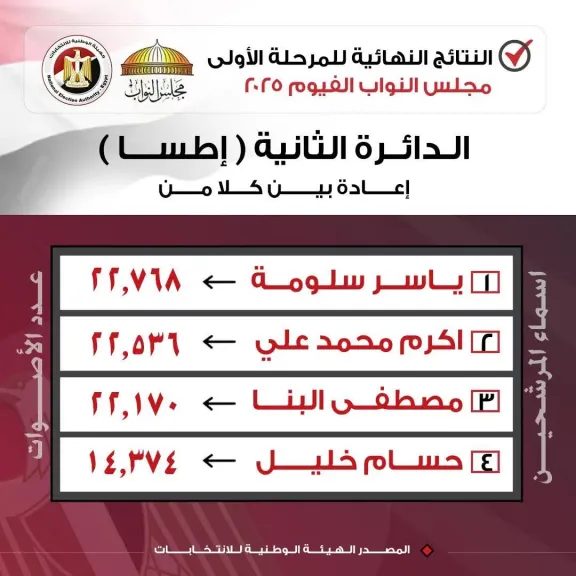 إعادة الانتخابات بين 4 مرشحين في الدائرة الثانية بمركز إطسا بالفيوم