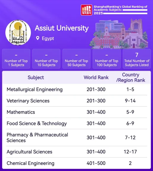 7 مجالات علمية .. جامعة أسيوط في تصنيف شنغهاي للتخصصات العلمية لعام 2025