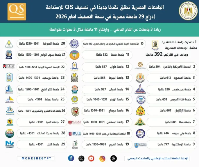 الجامعات المصرية تحقق تقدمًا جديدًا في تصنيف QS للاستدامة 2026