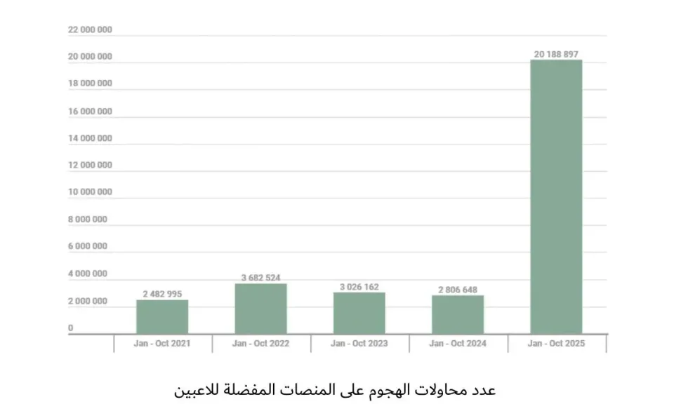 الكشف عن أكثر من 6 ملايين محاولة تصيد احتيالي خلال فترات التسوق الموسمية في 2025
