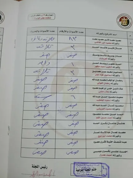 نتيجة تحولت لسخرية على السوشيال.. 13 مترشح يحصد صفر أصوات داخل لجنة فرعية في قنا