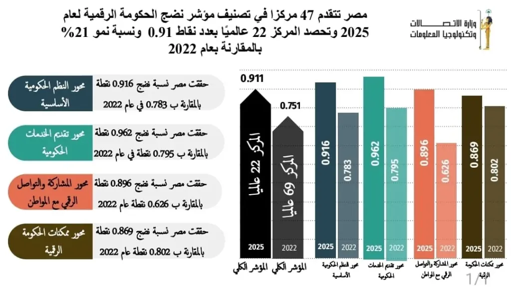 مصر تتقدم 47 مركزًا فى تصنيف مؤشر نضج الحكومة الرقمية لعام 2025