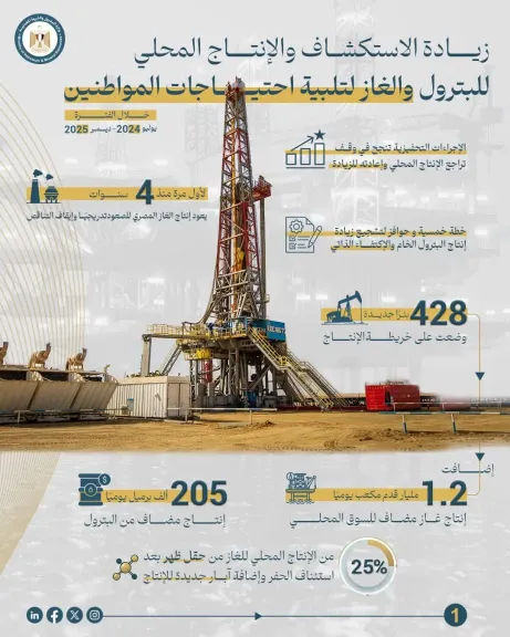 وزارة البترول تعلن عن : زيادة أعمال الاستكشاف و الإنتاج المحلي للبترول والغاز لتلبية احتياجات المواطنين