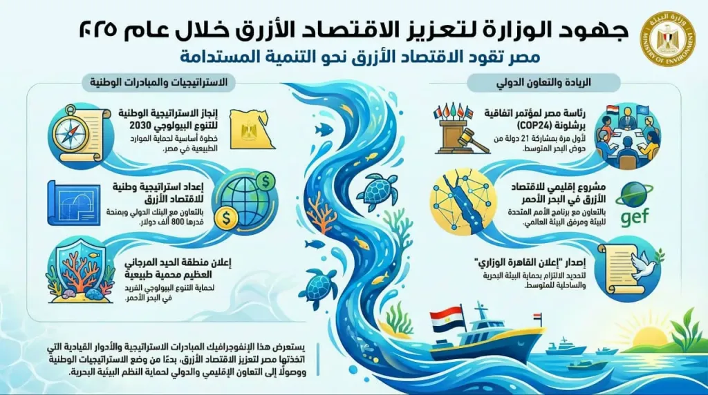 منال عوض: مصر اتبعت خطوات حثيثة نحو تعزيز الاقتصاد الأزرق بجانب تحقيق الأستدامة المائية والبحرية