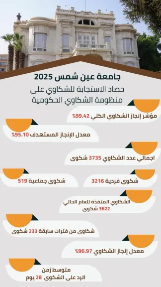 بنسبة إنجاز 99.42%...جامعة عين شمس تحقق  استجابة لشكاوى المواطنين لعام 2025