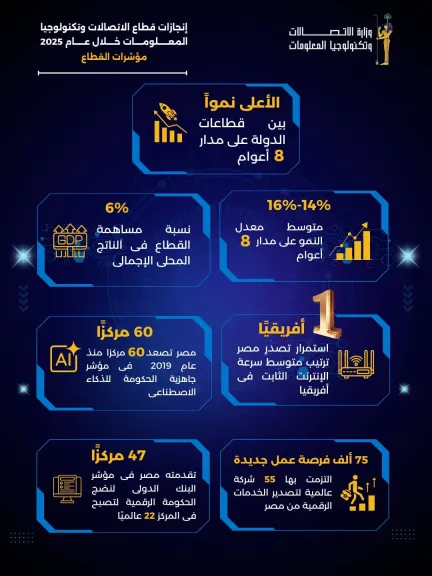 إنجازات قطاع الاتصالات وتكنولوجيا المعلومات خلال عام 2025