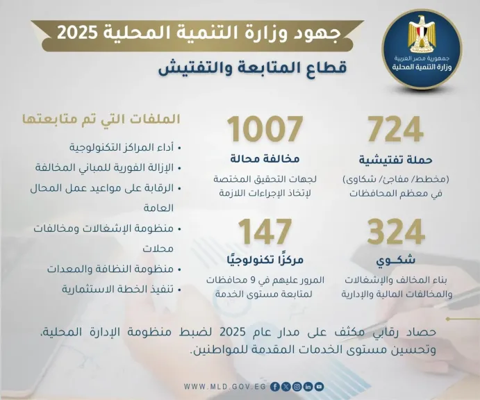 حصاد 2025 | التنمية المحلية تكثف الرقابة لضبط الأداء ومواجهة المخالفات بالمحليات