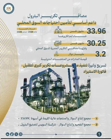 قطاع التكرير والبتروكيماويات يقود النمو.. صادرات بترولية تتخطى 3.2 مليار دولار وتسريع تنفيذ 10 مشروعات استراتيجية