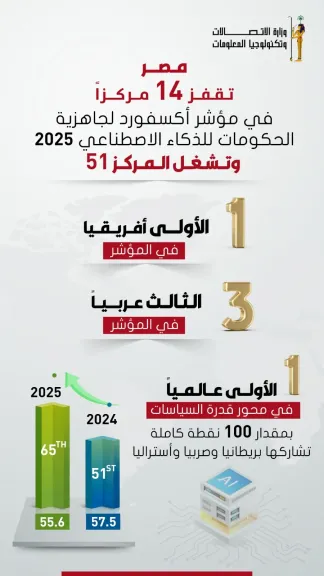 مصر الأولى أفريقيًا فى مؤشر جاهزية الحكومات للذكاء الاصطناعى لعام 2025 الصادر عن Oxford Insights