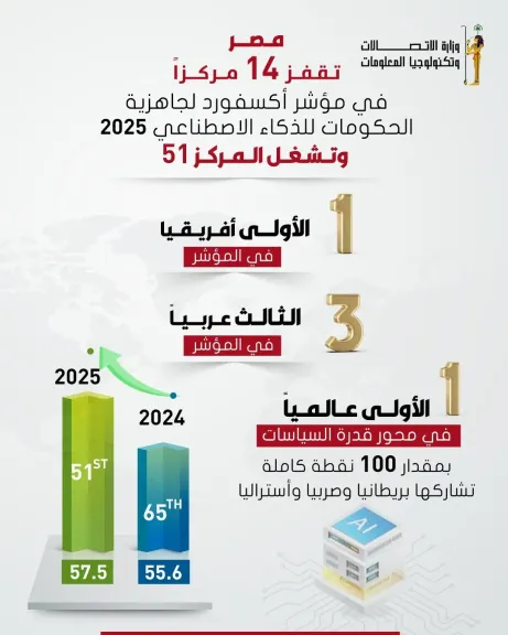 مصر الأولى أفريقيًا فى مؤشر جاهزية الحكومات للذكاء الاصطناعى لعام 2025