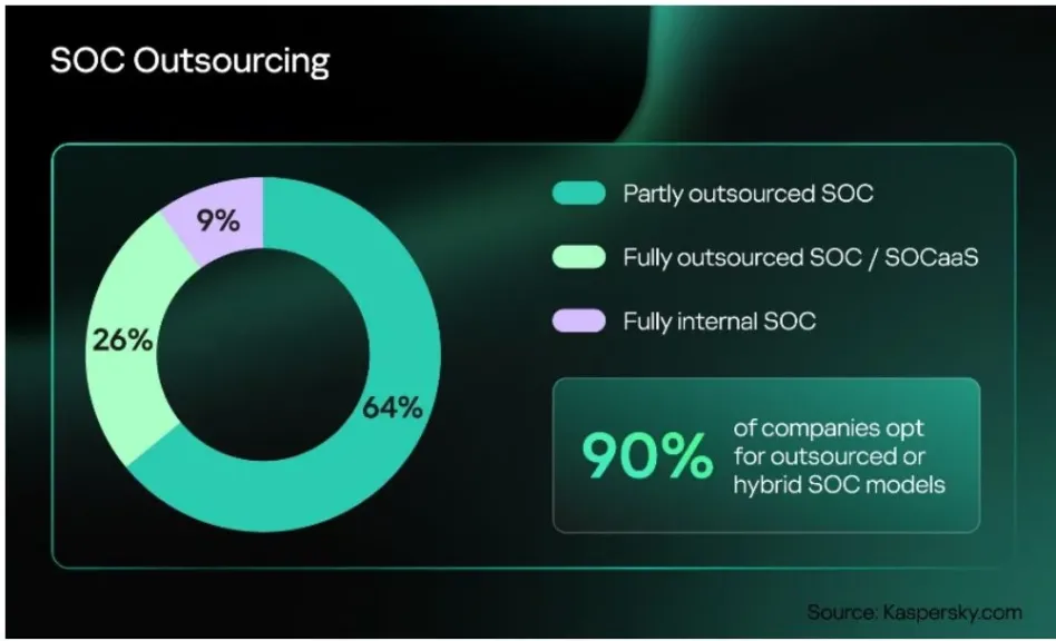 90% من الشركات تفضل الاستعانة بجهات خارجية أو النماذج الهجينة عند إنشاء مركز لعمليات الأمن السيبراني