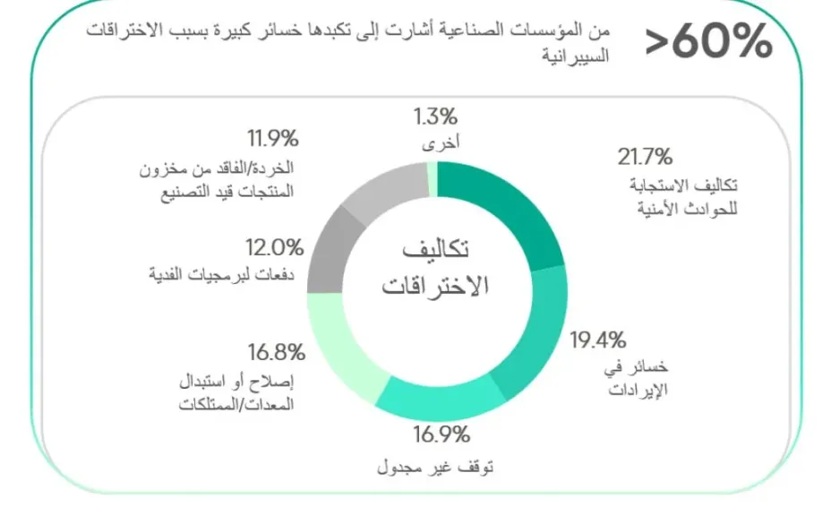 كاسبرسكي تطلق حاسبة التكنولوجيا التشغيلية لمساعدة الشركات الصناعية على تحديد مخاطر الأمن السيبراني