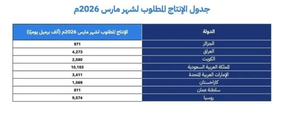 السعودية وبقية دول “أوبك بلس” تؤكد تعليق زيادات الإنتاج في مارس 2026 وتجدد التزامها باستقرار السوق البترولية