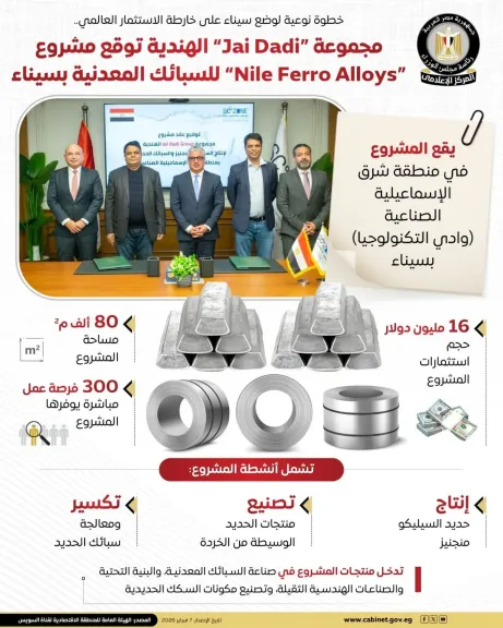 المنطقة الاقتصادية لقناة السويس تجذب استثمارًا هنديًا جديدًا بقيمة 16 مليون دولار في سيناء