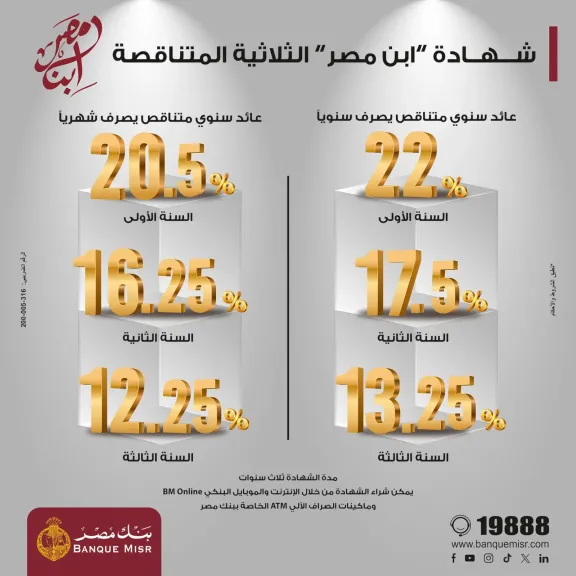 بنك مصر يطرح شهادة «ابن مصر»  بعائد متناقص يصل إلى 22% في السنة الأولى