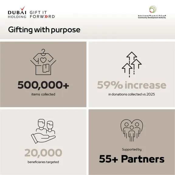 مبادرة ”هبة في محلّها” توزع أكثر من 500 ألف منتج وسلعة جديدة خلال شهر رمضان المبارك