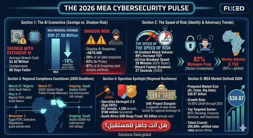 اتجاهات الأمن السيبراني 2026: كيف يعيد الذكاء الاصطناعي تشكيل إدارة المخاطر الرقمية في الشرق الأوسط وأفريقيا