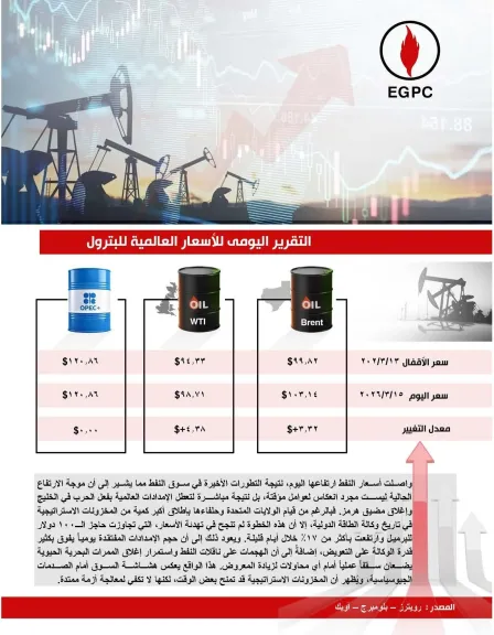 النفط يتجاوز 103 دولارات للبرميل مع تصاعد التوترات في الخليج