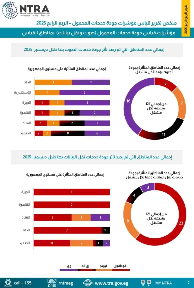تنظيم الاتصالات يصدر تقرير نتائج قياسات جودة خدمة شبكات المحمول للربع الرابع لعام 2025