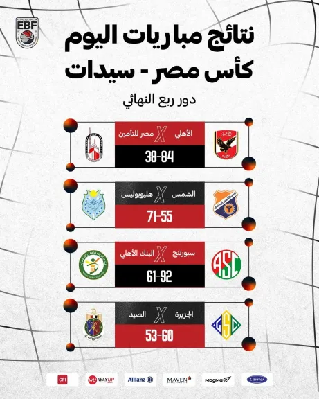 الأهلي وسبورتنج وهليوبوليس والجزيرة يتأهلون لنصف نهائي كأس مصر للسيدات