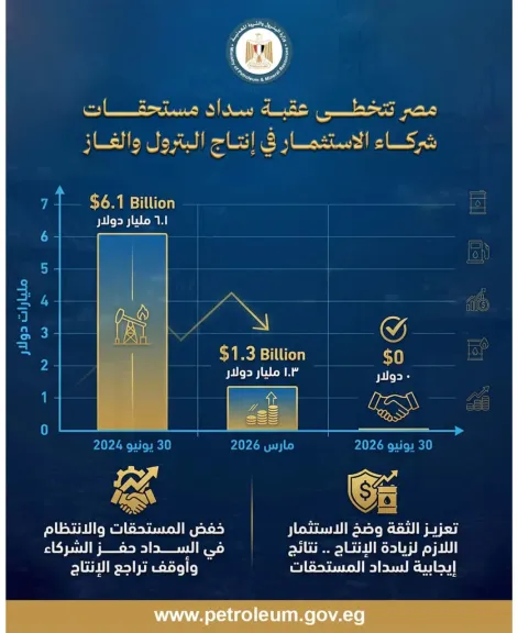 تنفيذًا لتكليفات الرئيس السيسي.. وزير البترول يعلن إنهاء مستحقات الشركاء بحلول يونيو 2026 وتعزيز الاستثمارات في القطاع