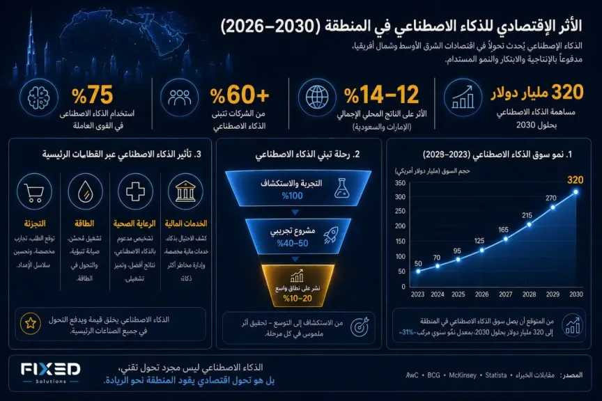 من التجارب إلى التأثير.. كيف يقود الذكاء الاصطناعي تحولًا غير مسبوق في اقتصادات المنطقة؟