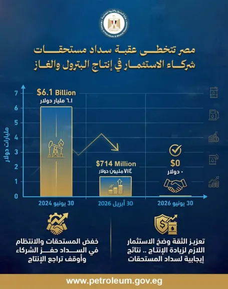 تراجع مديونية شركاء البترول إلى 714 مليون دولار.. وخطة للوصول إلى “صفر مستحقات” خلال يونيو