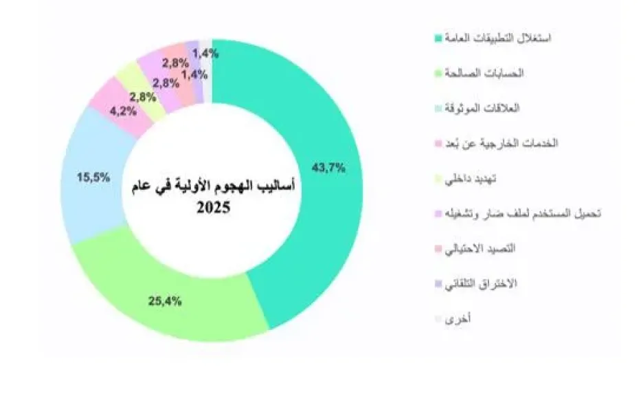 كاسبرسكي: العلاقات الموثوقة وثغرات التطبيقات أبرز نواقل الهجمات السيبرانية