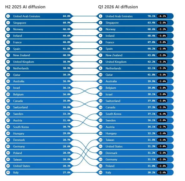 مايكروسوفت: 14.8% من القوى العاملة في مصر تستخدم الذكاء الإصطناعي التوليدي بالربع الأول 2026