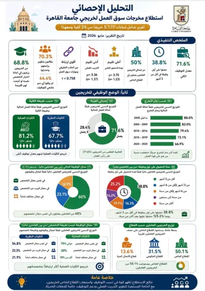 رئيس جامعة القاهرة: 71.6% معدل التوظيف بين الخريجين يعكس قوة خريجي الجامعة وقدرتهم التنافسية في مختلف القطاعات.