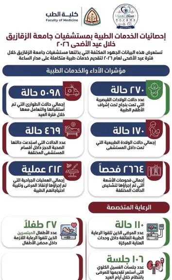 5098 حالة طوارئ و212 عملية جراحية.. مستشفيات جامعة الزقازيق تواصل العمل بكامل طاقتها خلال عيد الأضحى
