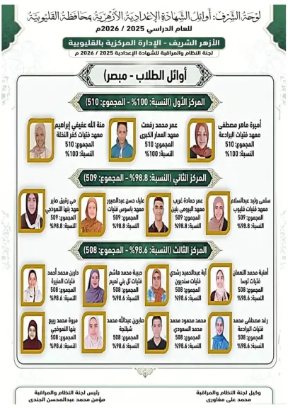 بالأسماء.. ننشر أوائل الشهادتين الإبتدائية والإعدادية الأزهرية بالقليوبية 2026