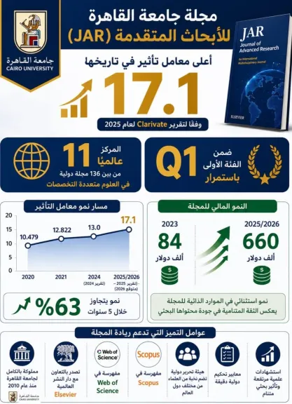 مجلة جامعة القاهرة للأبحاث المتقدمة (JAR) تحقق أعلى معامل تأثير في تاريخها (17.1) وتحافظ على تصنيفها ضمن الفئة الأولى Q1 وتحتل المركز 11 عالميًا بين 136 مجلة دولية